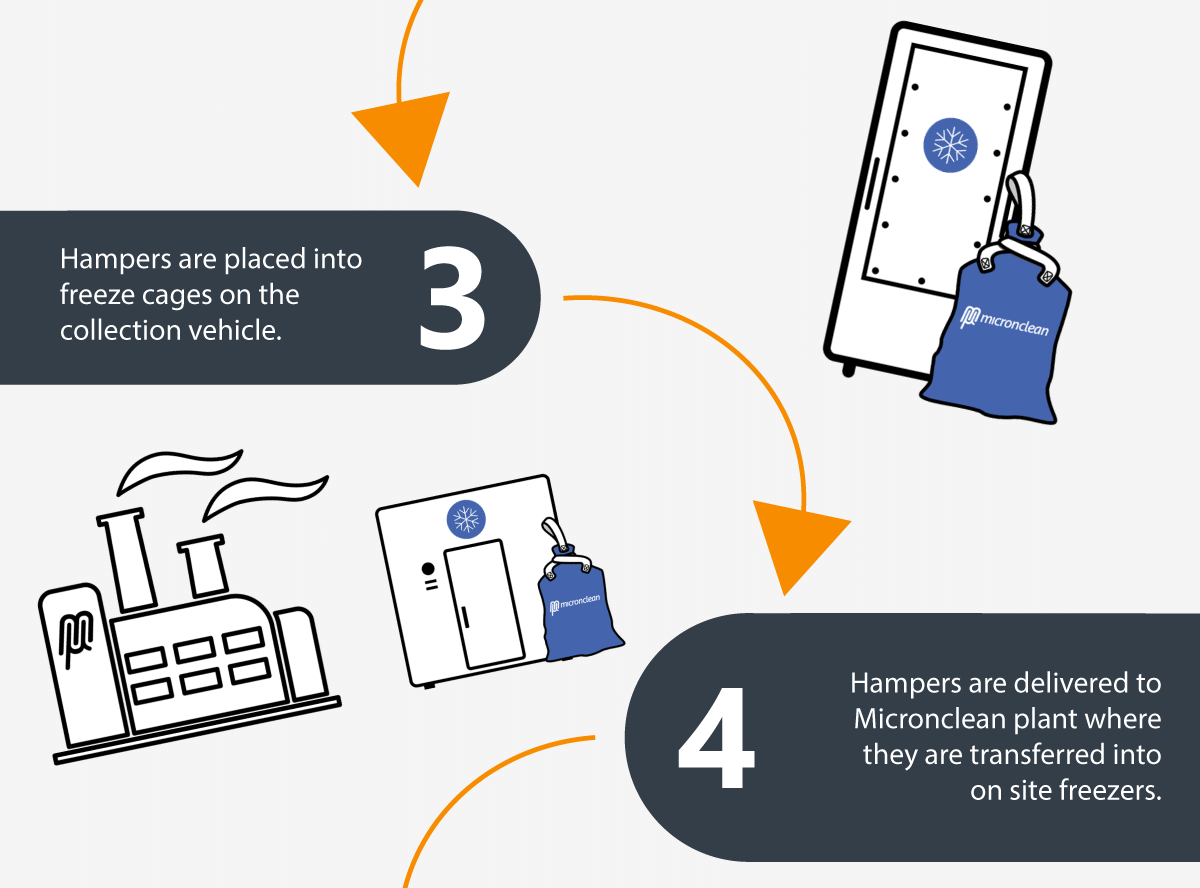 3: Die Körbe werden in die Gefrierkäfige des Sammelfahrzeugs gestellt. 4: Die Körbe werden an die Micronclean-Anlage geliefert, wo sie in die Gefrierschränke vor Ort gebracht werden.