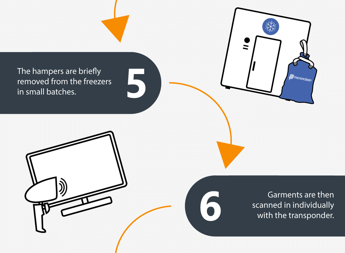 5: Die Warenkörbe werden in kleinen Chargen kurz aus den Gefrierschränken genommen. 6: Anschließend werden die Kleidungsstücke einzeln mit dem Transponder eingescannt.