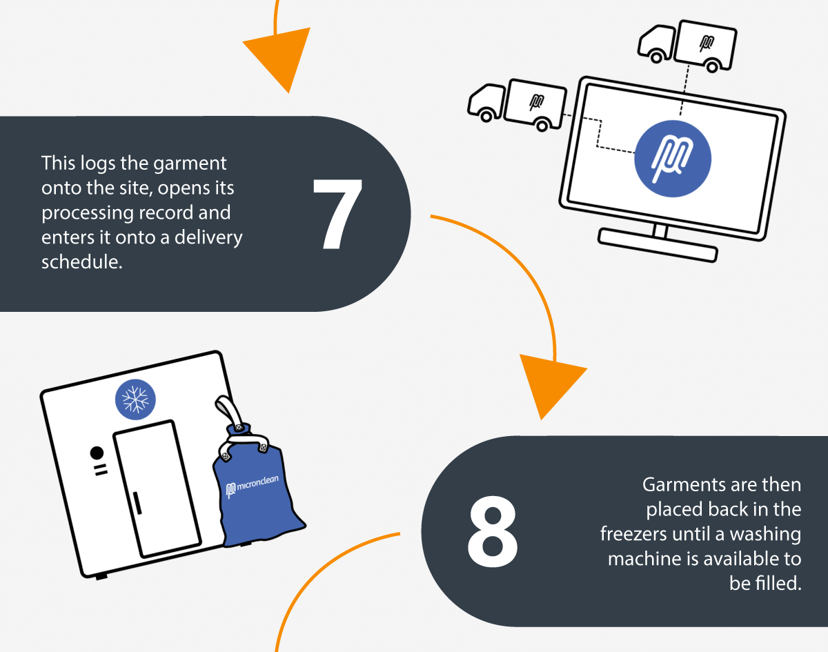 7: Das Kleidungsstück wird auf der Website angemeldet, sein Bearbeitungsdatensatz wird geöffnet und es wird in einen Lieferplan eingetragen. 8: Die Kleidungsstücke werden dann wieder in die Gefrierschränke gelegt, bis eine Waschmaschine zum Befüllen zur Verfügung steht.