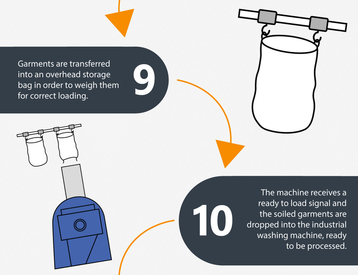 9: Die Kleidungsstücke werden in einen Lagersack gelegt, um sie für die richtige Beladung zu wiegen. 10: Die Maschine erhält ein Signal für die Beladung, und die verschmutzten Kleidungsstücke werden in die Industriewaschmaschine geworfen, wo sie verarbeitet werden können.