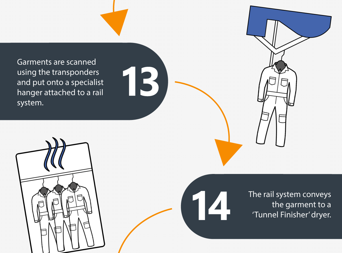 13: Die Kleidungsstücke werden mit den Transpondern gescannt und auf einen speziellen Bügel gelegt, der an einem Schienensystem befestigt ist. 14: Das Schienensystem transportiert das Kleidungsstück zu einem "Tunnel-Finisher"-Trockner.