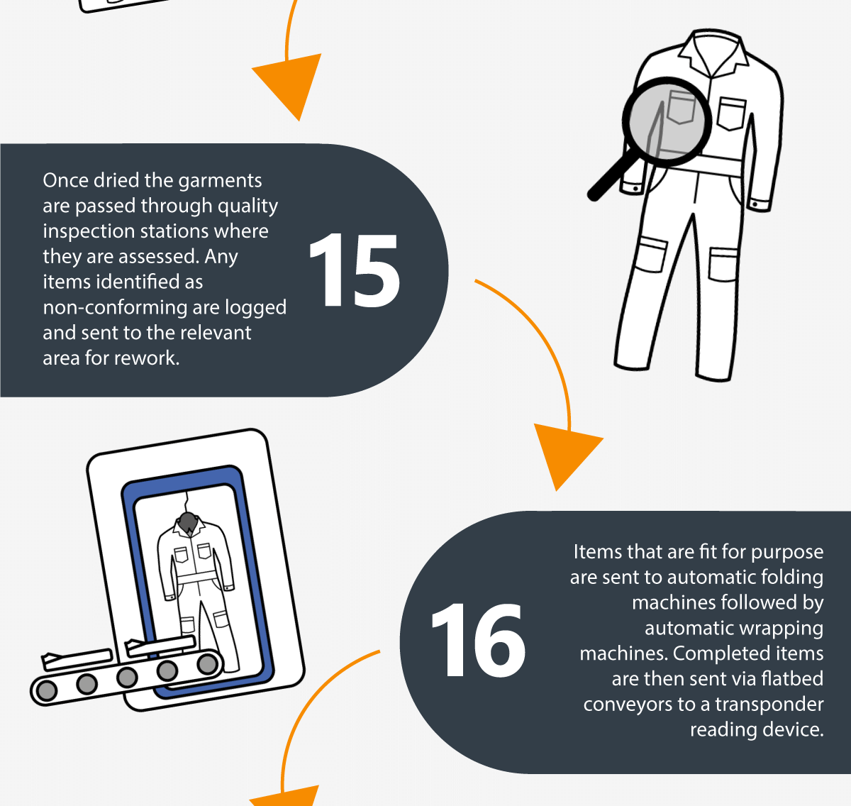 15: Nach dem Trocknen werden die Kleidungsstücke durch die Qualitätskontrollstationen geführt, wo sie bewertet werden. Alle Artikel, die als nicht konform identifiziert werden, werden protokolliert und an den entsprechenden Bereich zur Nacharbeit weitergeleitet. 16: Artikel, die für den Zweck geeignet sind, werden an automatische Faltmaschinen und anschließend an automatische Einwickelmaschinen weitergeleitet. Die fertigen Sendungen werden dann über Flachbettförderer zu einem Transponderlesegerät befördert.