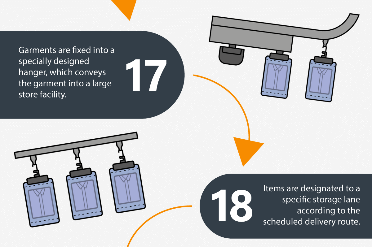 17: Die Kleidungsstücke werden auf einem speziell entwickelten Kleiderbügel befestigt, der das Kleidungsstück in ein großes Lager befördert. 18: Die Artikel werden entsprechend der geplanten Lieferroute einem bestimmten Lagerkanal zugewiesen.