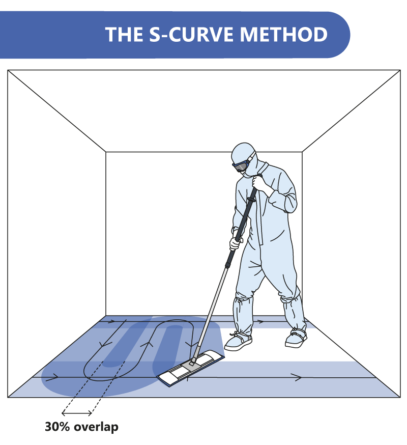 Eine Illustration, die die S-Kurven-Wischtechnik in einer Reinraumumgebung zeigt.