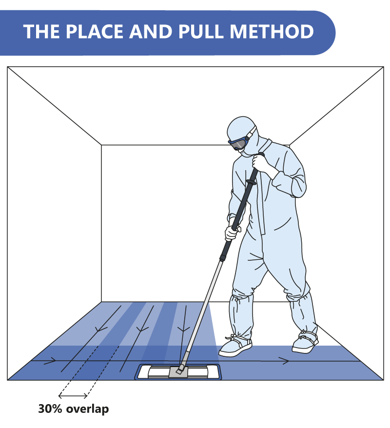 Eine Illustration, die die Place-and-Pull-Methode beim Wischen in einer Reinraumumgebung zeigt.