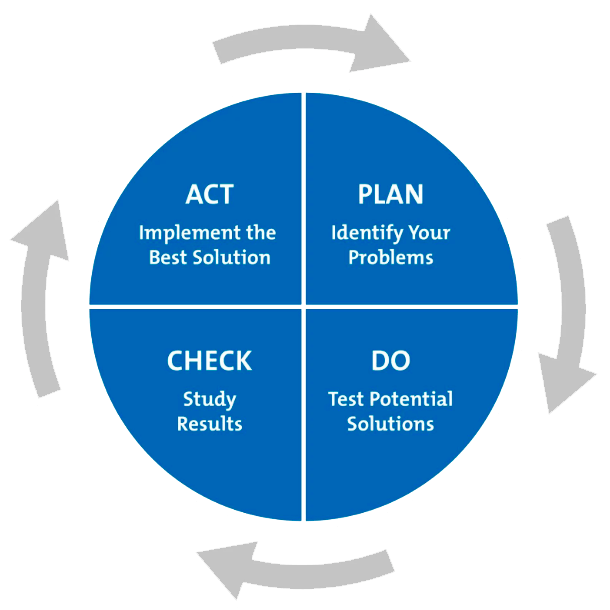 Planen, Tun, Prüfen, Handeln Prozessablaufdiagramm
