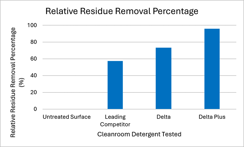 Delta Plus Relative Residue Removal Percentages